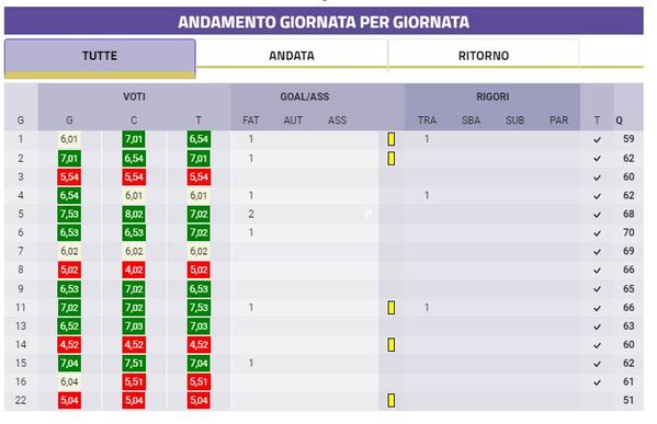 Arnautovic ancora senza voto: perchè ora è un "caso" al fantacalcio